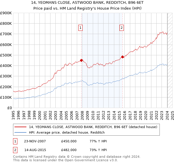 14, YEOMANS CLOSE, ASTWOOD BANK, REDDITCH, B96 6ET: Price paid vs HM Land Registry's House Price Index