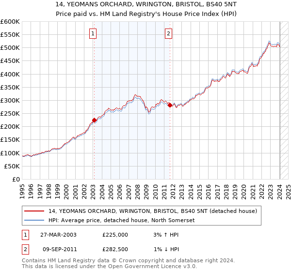 14, YEOMANS ORCHARD, WRINGTON, BRISTOL, BS40 5NT: Price paid vs HM Land Registry's House Price Index
