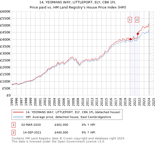 14, YEOMANS WAY, LITTLEPORT, ELY, CB6 1FL: Price paid vs HM Land Registry's House Price Index