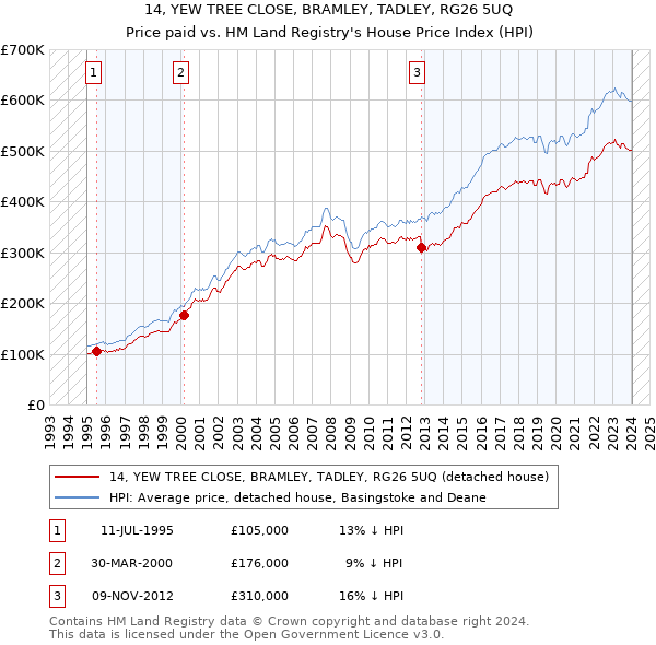 14, YEW TREE CLOSE, BRAMLEY, TADLEY, RG26 5UQ: Price paid vs HM Land Registry's House Price Index