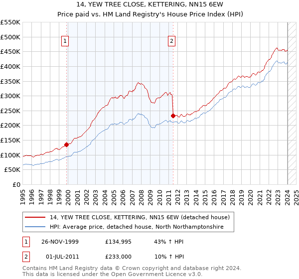 14, YEW TREE CLOSE, KETTERING, NN15 6EW: Price paid vs HM Land Registry's House Price Index