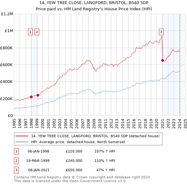 14, YEW TREE CLOSE, LANGFORD, BRISTOL, BS40 5DP: Price paid vs HM Land Registry's House Price Index