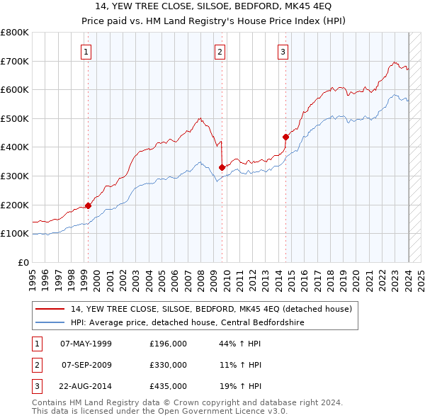 14, YEW TREE CLOSE, SILSOE, BEDFORD, MK45 4EQ: Price paid vs HM Land Registry's House Price Index