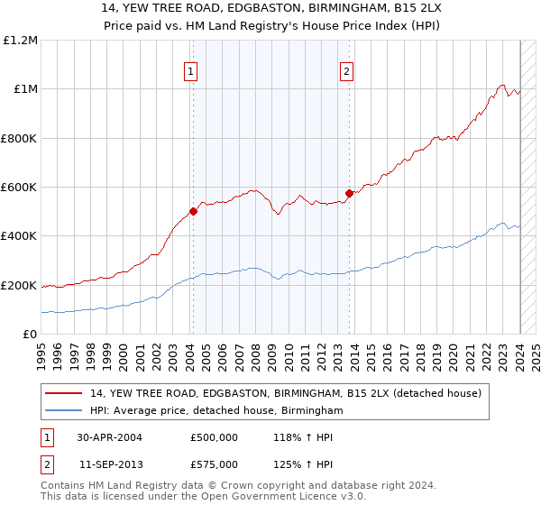 14, YEW TREE ROAD, EDGBASTON, BIRMINGHAM, B15 2LX: Price paid vs HM Land Registry's House Price Index