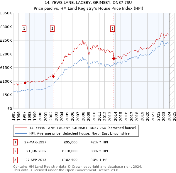 14, YEWS LANE, LACEBY, GRIMSBY, DN37 7SU: Price paid vs HM Land Registry's House Price Index