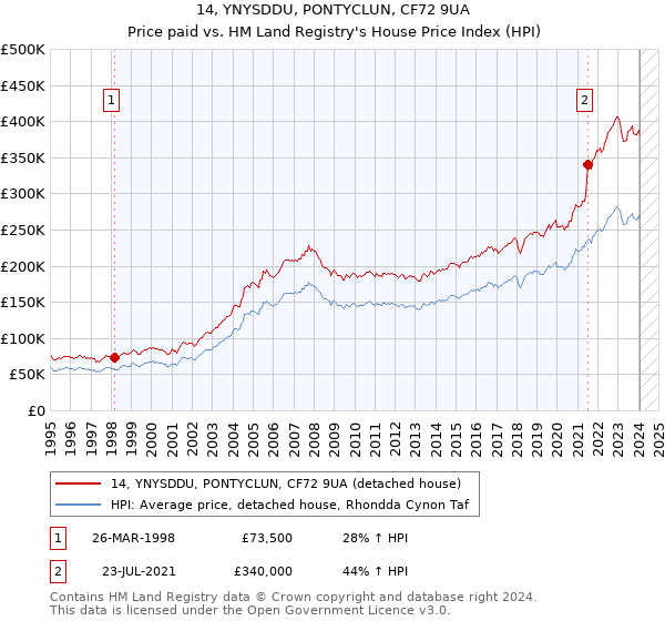 14, YNYSDDU, PONTYCLUN, CF72 9UA: Price paid vs HM Land Registry's House Price Index