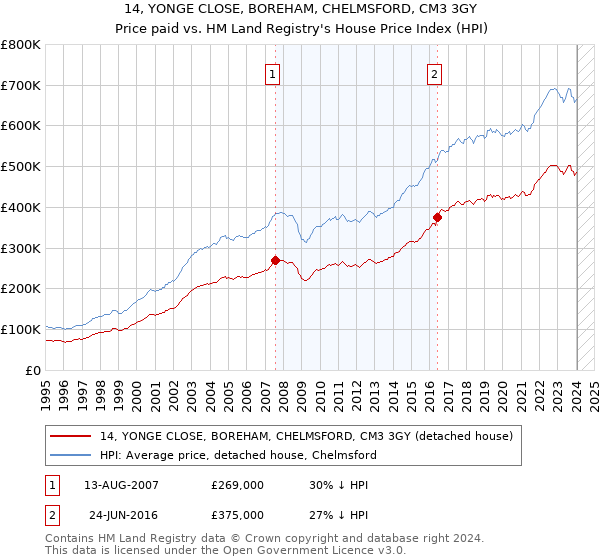 14, YONGE CLOSE, BOREHAM, CHELMSFORD, CM3 3GY: Price paid vs HM Land Registry's House Price Index