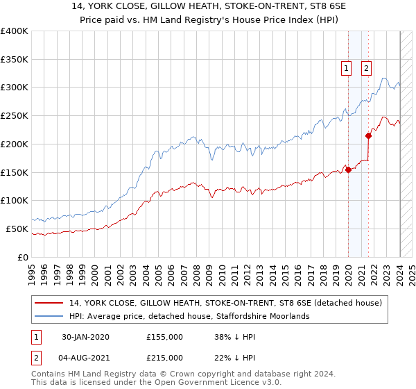 14, YORK CLOSE, GILLOW HEATH, STOKE-ON-TRENT, ST8 6SE: Price paid vs HM Land Registry's House Price Index