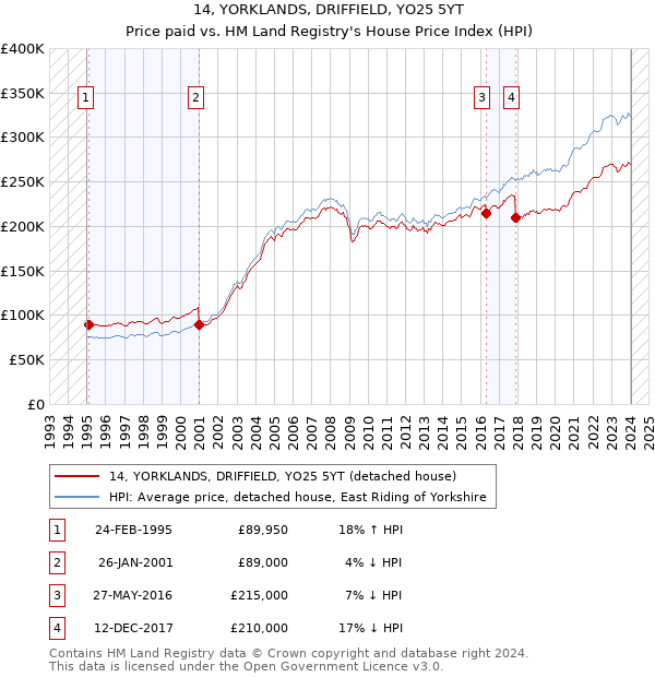 14, YORKLANDS, DRIFFIELD, YO25 5YT: Price paid vs HM Land Registry's House Price Index