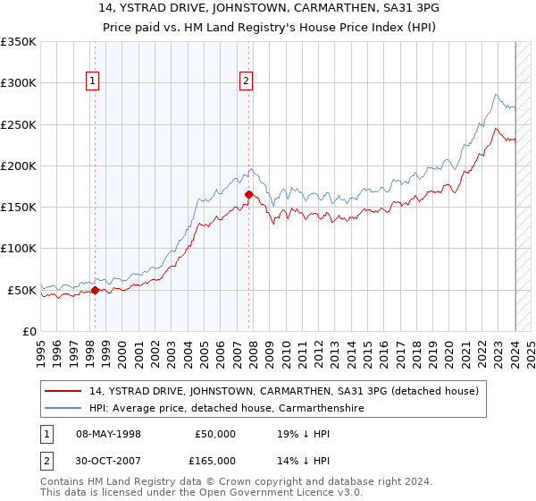 14, YSTRAD DRIVE, JOHNSTOWN, CARMARTHEN, SA31 3PG: Price paid vs HM Land Registry's House Price Index