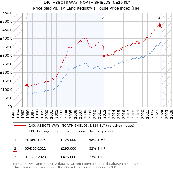 140, ABBOTS WAY, NORTH SHIELDS, NE29 8LY: Price paid vs HM Land Registry's House Price Index