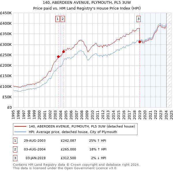 140, ABERDEEN AVENUE, PLYMOUTH, PL5 3UW: Price paid vs HM Land Registry's House Price Index