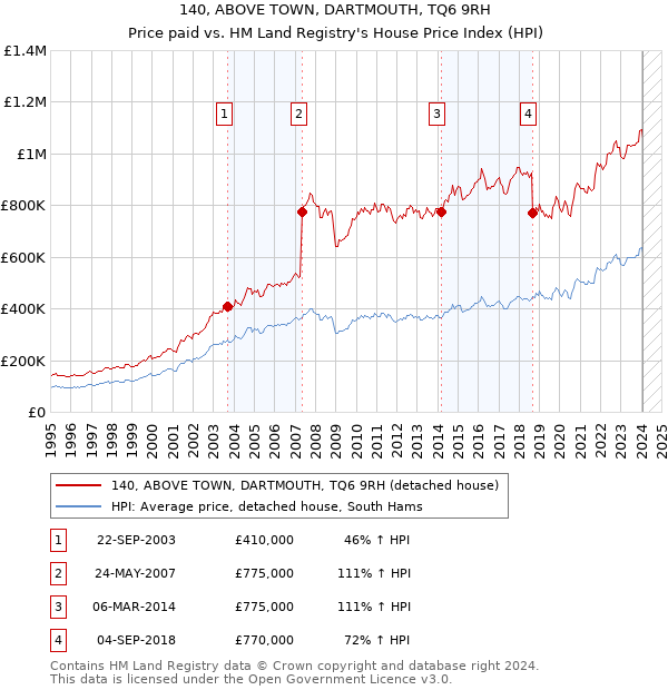 140, ABOVE TOWN, DARTMOUTH, TQ6 9RH: Price paid vs HM Land Registry's House Price Index