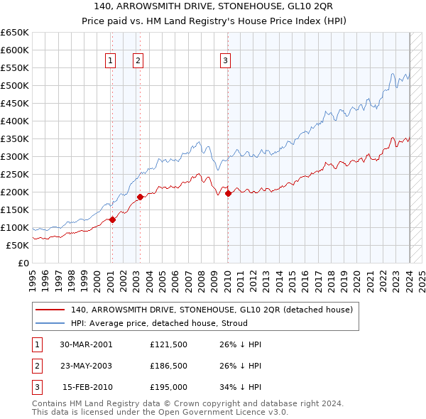140, ARROWSMITH DRIVE, STONEHOUSE, GL10 2QR: Price paid vs HM Land Registry's House Price Index