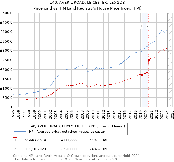 140, AVERIL ROAD, LEICESTER, LE5 2DB: Price paid vs HM Land Registry's House Price Index