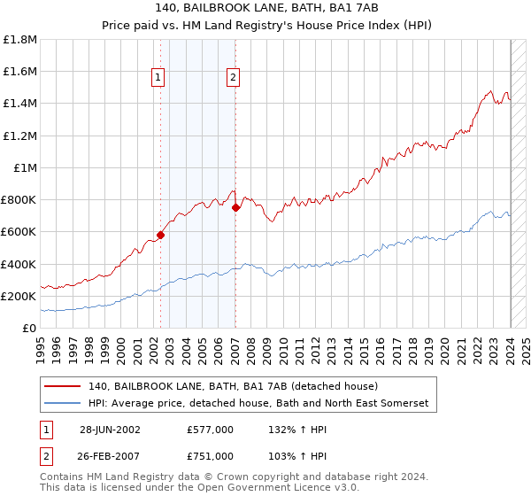 140, BAILBROOK LANE, BATH, BA1 7AB: Price paid vs HM Land Registry's House Price Index