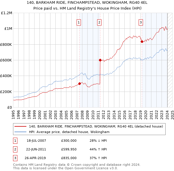 140, BARKHAM RIDE, FINCHAMPSTEAD, WOKINGHAM, RG40 4EL: Price paid vs HM Land Registry's House Price Index