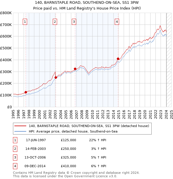 140, BARNSTAPLE ROAD, SOUTHEND-ON-SEA, SS1 3PW: Price paid vs HM Land Registry's House Price Index