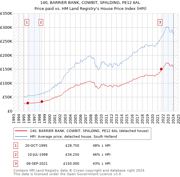 140, BARRIER BANK, COWBIT, SPALDING, PE12 6AL: Price paid vs HM Land Registry's House Price Index