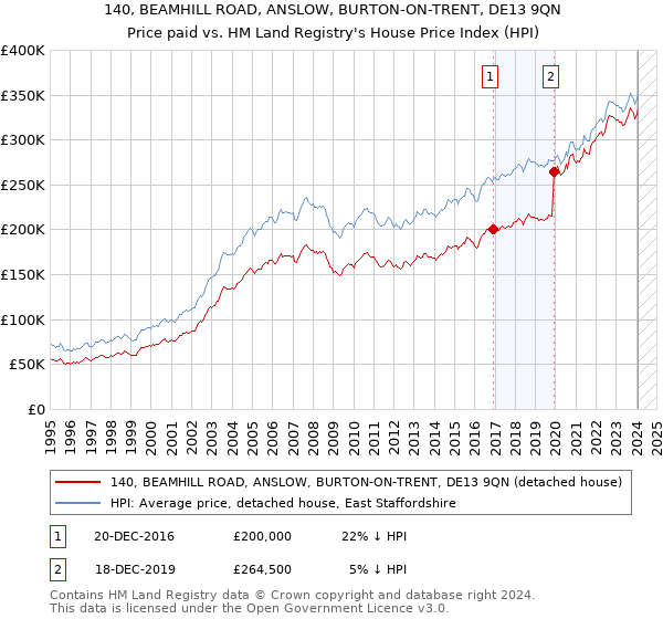 140, BEAMHILL ROAD, ANSLOW, BURTON-ON-TRENT, DE13 9QN: Price paid vs HM Land Registry's House Price Index