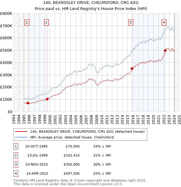 140, BEARDSLEY DRIVE, CHELMSFORD, CM1 6ZG: Price paid vs HM Land Registry's House Price Index