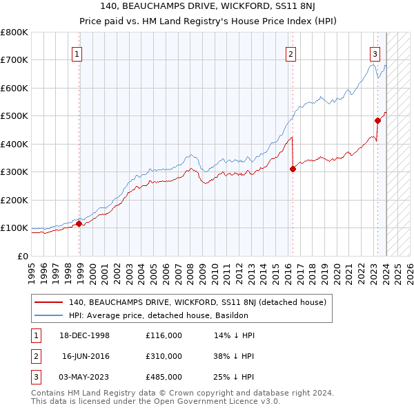 140, BEAUCHAMPS DRIVE, WICKFORD, SS11 8NJ: Price paid vs HM Land Registry's House Price Index