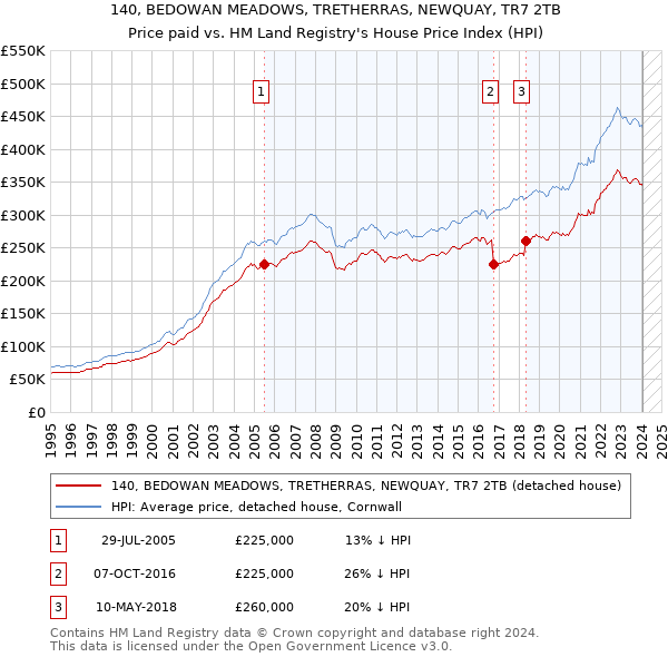 140, BEDOWAN MEADOWS, TRETHERRAS, NEWQUAY, TR7 2TB: Price paid vs HM Land Registry's House Price Index