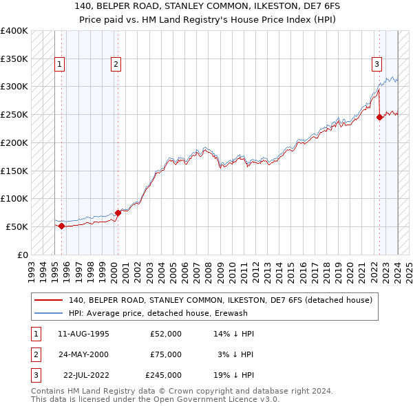 140, BELPER ROAD, STANLEY COMMON, ILKESTON, DE7 6FS: Price paid vs HM Land Registry's House Price Index