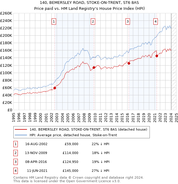 140, BEMERSLEY ROAD, STOKE-ON-TRENT, ST6 8AS: Price paid vs HM Land Registry's House Price Index