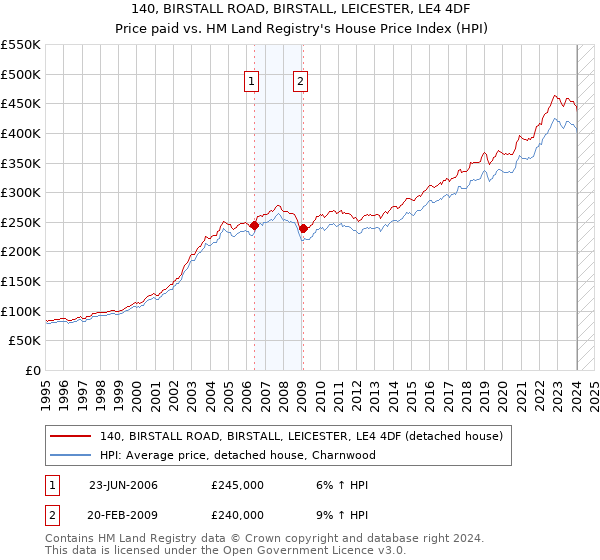 140, BIRSTALL ROAD, BIRSTALL, LEICESTER, LE4 4DF: Price paid vs HM Land Registry's House Price Index