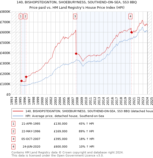 140, BISHOPSTEIGNTON, SHOEBURYNESS, SOUTHEND-ON-SEA, SS3 8BQ: Price paid vs HM Land Registry's House Price Index