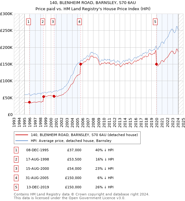 140, BLENHEIM ROAD, BARNSLEY, S70 6AU: Price paid vs HM Land Registry's House Price Index