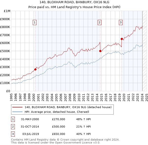140, BLOXHAM ROAD, BANBURY, OX16 9LG: Price paid vs HM Land Registry's House Price Index