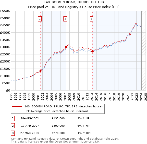 140, BODMIN ROAD, TRURO, TR1 1RB: Price paid vs HM Land Registry's House Price Index