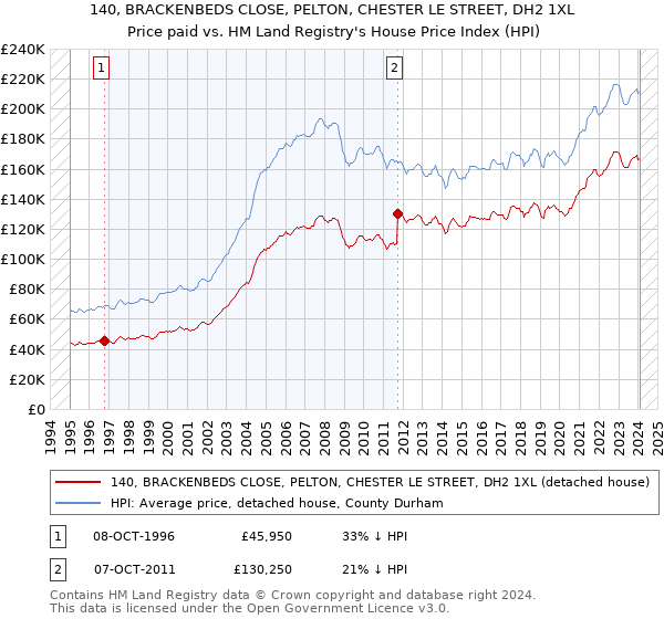 140, BRACKENBEDS CLOSE, PELTON, CHESTER LE STREET, DH2 1XL: Price paid vs HM Land Registry's House Price Index