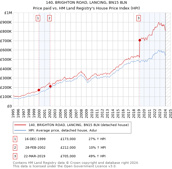 140, BRIGHTON ROAD, LANCING, BN15 8LN: Price paid vs HM Land Registry's House Price Index