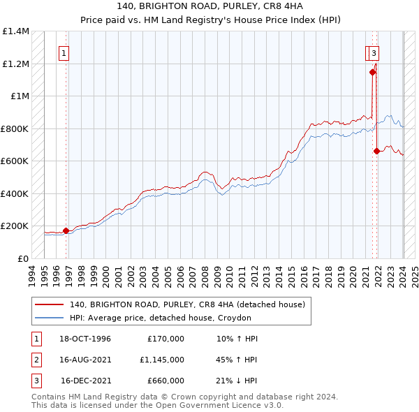 140, BRIGHTON ROAD, PURLEY, CR8 4HA: Price paid vs HM Land Registry's House Price Index