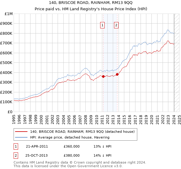 140, BRISCOE ROAD, RAINHAM, RM13 9QQ: Price paid vs HM Land Registry's House Price Index