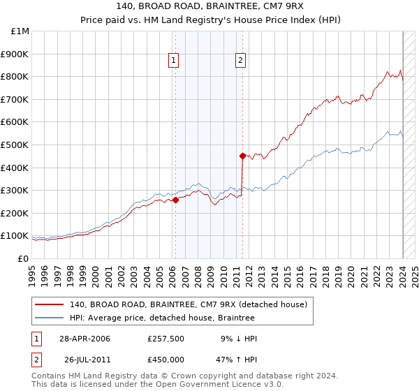 140, BROAD ROAD, BRAINTREE, CM7 9RX: Price paid vs HM Land Registry's House Price Index