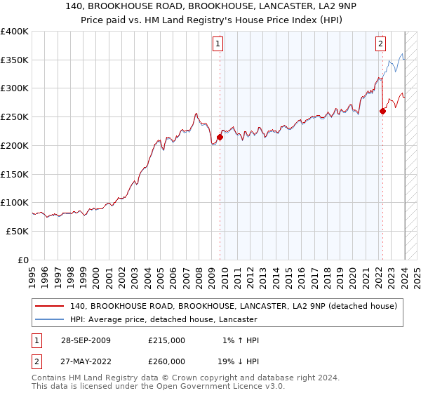 140, BROOKHOUSE ROAD, BROOKHOUSE, LANCASTER, LA2 9NP: Price paid vs HM Land Registry's House Price Index