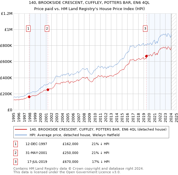 140, BROOKSIDE CRESCENT, CUFFLEY, POTTERS BAR, EN6 4QL: Price paid vs HM Land Registry's House Price Index