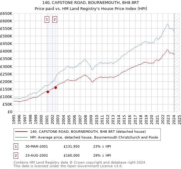 140, CAPSTONE ROAD, BOURNEMOUTH, BH8 8RT: Price paid vs HM Land Registry's House Price Index
