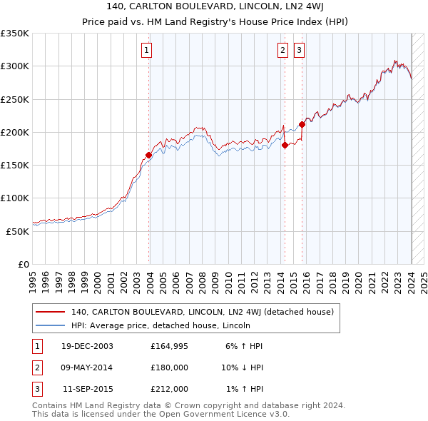 140, CARLTON BOULEVARD, LINCOLN, LN2 4WJ: Price paid vs HM Land Registry's House Price Index