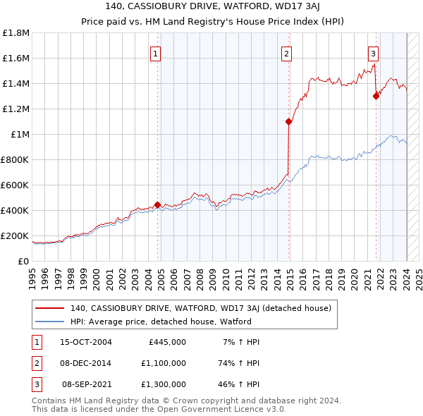 140, CASSIOBURY DRIVE, WATFORD, WD17 3AJ: Price paid vs HM Land Registry's House Price Index