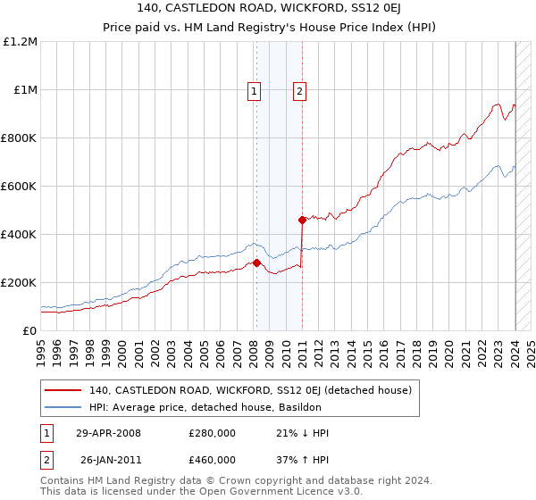140, CASTLEDON ROAD, WICKFORD, SS12 0EJ: Price paid vs HM Land Registry's House Price Index