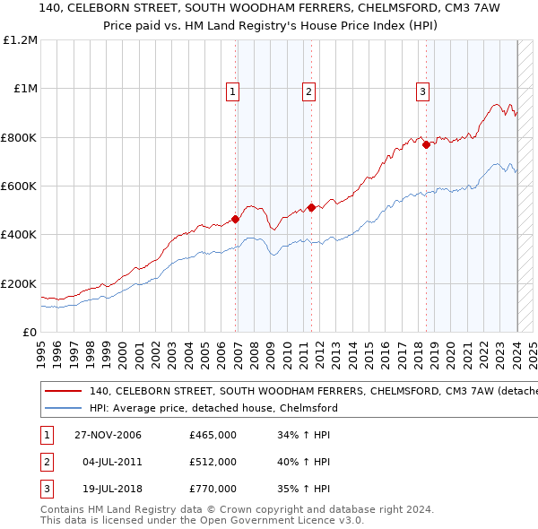 140, CELEBORN STREET, SOUTH WOODHAM FERRERS, CHELMSFORD, CM3 7AW: Price paid vs HM Land Registry's House Price Index