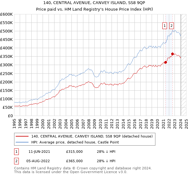 140, CENTRAL AVENUE, CANVEY ISLAND, SS8 9QP: Price paid vs HM Land Registry's House Price Index
