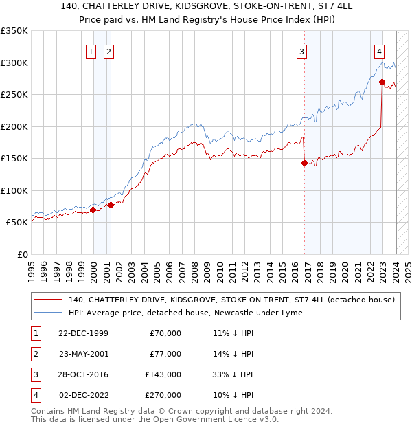 140, CHATTERLEY DRIVE, KIDSGROVE, STOKE-ON-TRENT, ST7 4LL: Price paid vs HM Land Registry's House Price Index