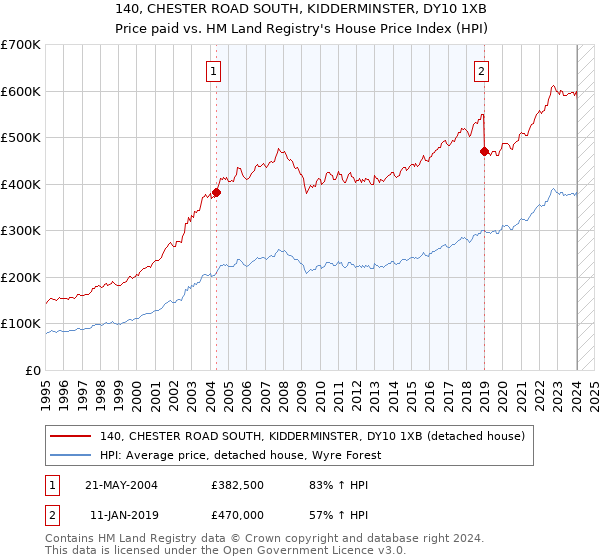 140, CHESTER ROAD SOUTH, KIDDERMINSTER, DY10 1XB: Price paid vs HM Land Registry's House Price Index