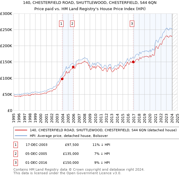 140, CHESTERFIELD ROAD, SHUTTLEWOOD, CHESTERFIELD, S44 6QN: Price paid vs HM Land Registry's House Price Index